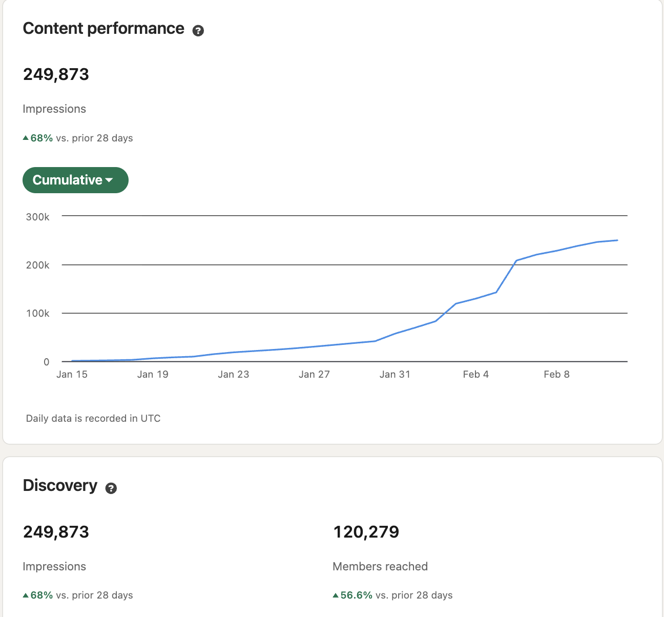 249,873 impressions, up 68% over 28 days