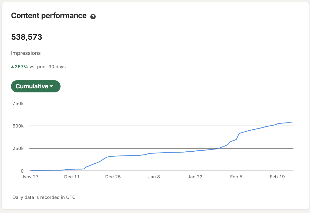 538,573 impressions, up 257% over 90 days