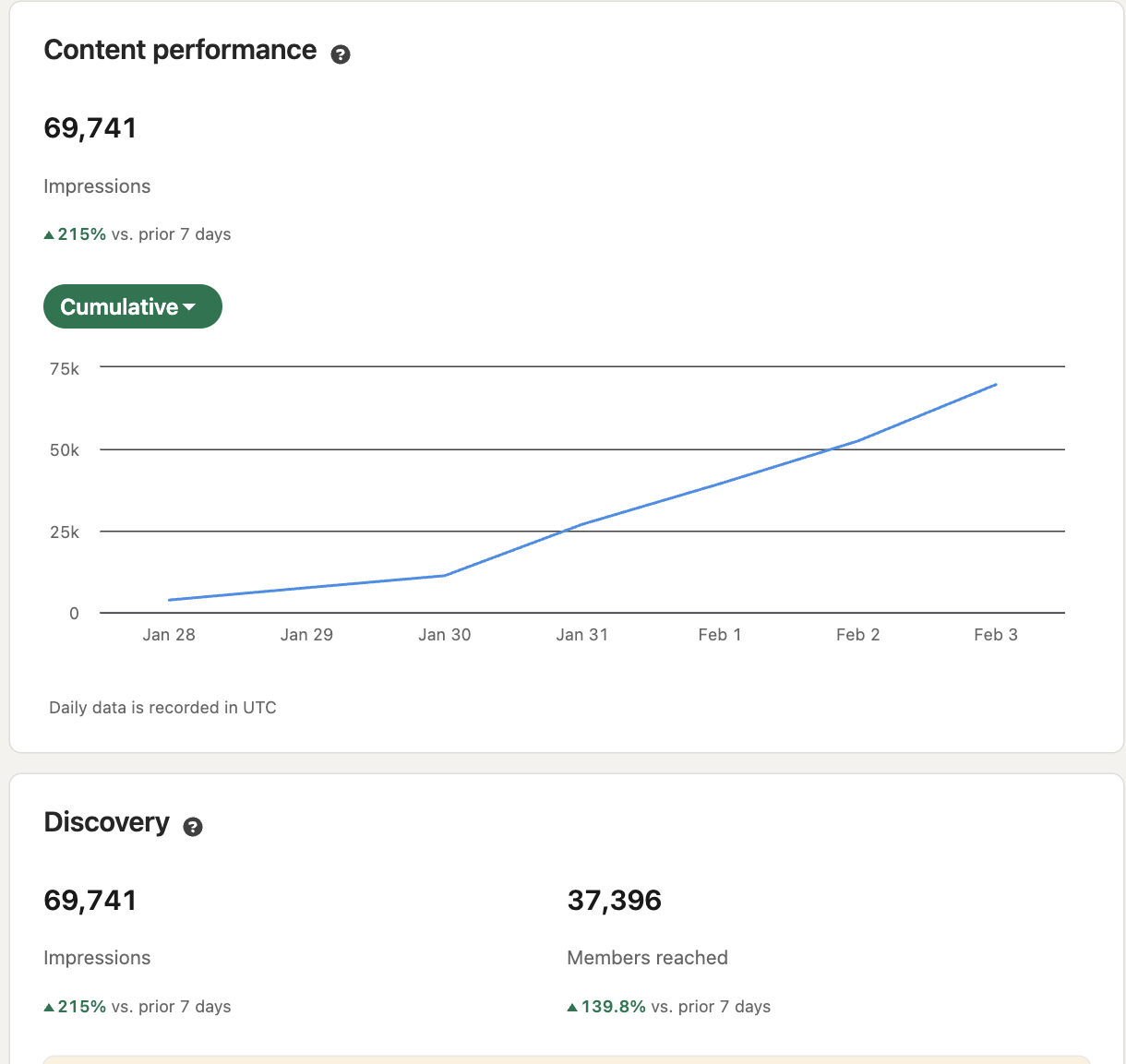 69,741 impressions, up 215% over 7 days