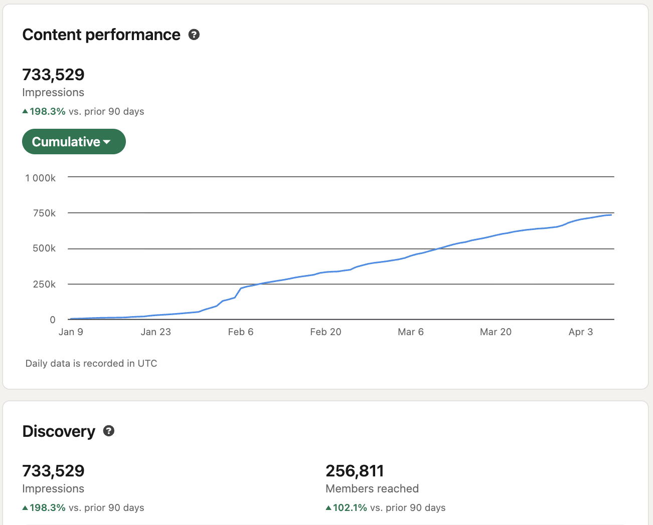733,529 impressions, up 198% over 90 days